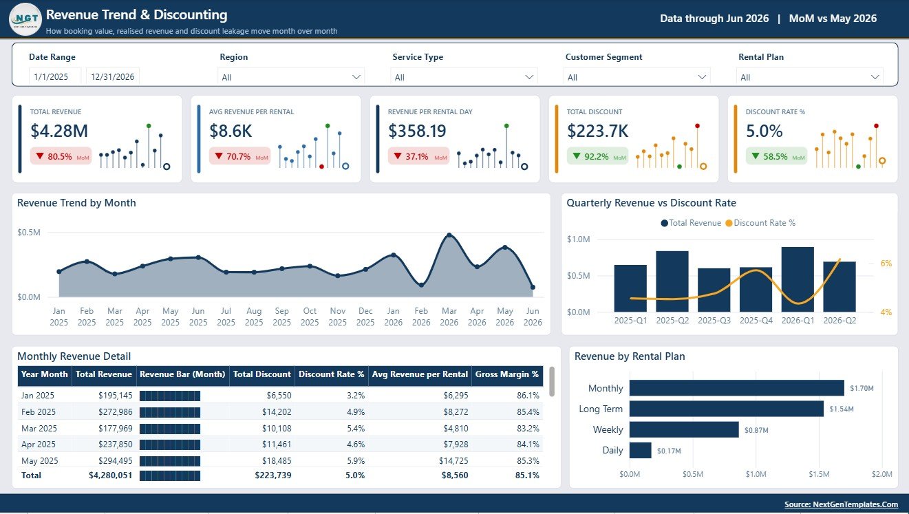 Revenue Trend and Discounting page in Rental Services Dashboard in Power BI