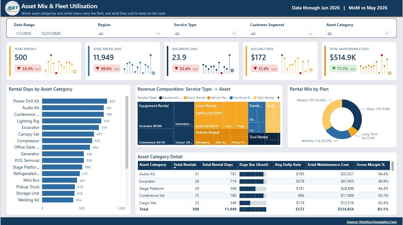 Asset Mix and Fleet Utilisation page in Rental Services Dashboard in Power BI