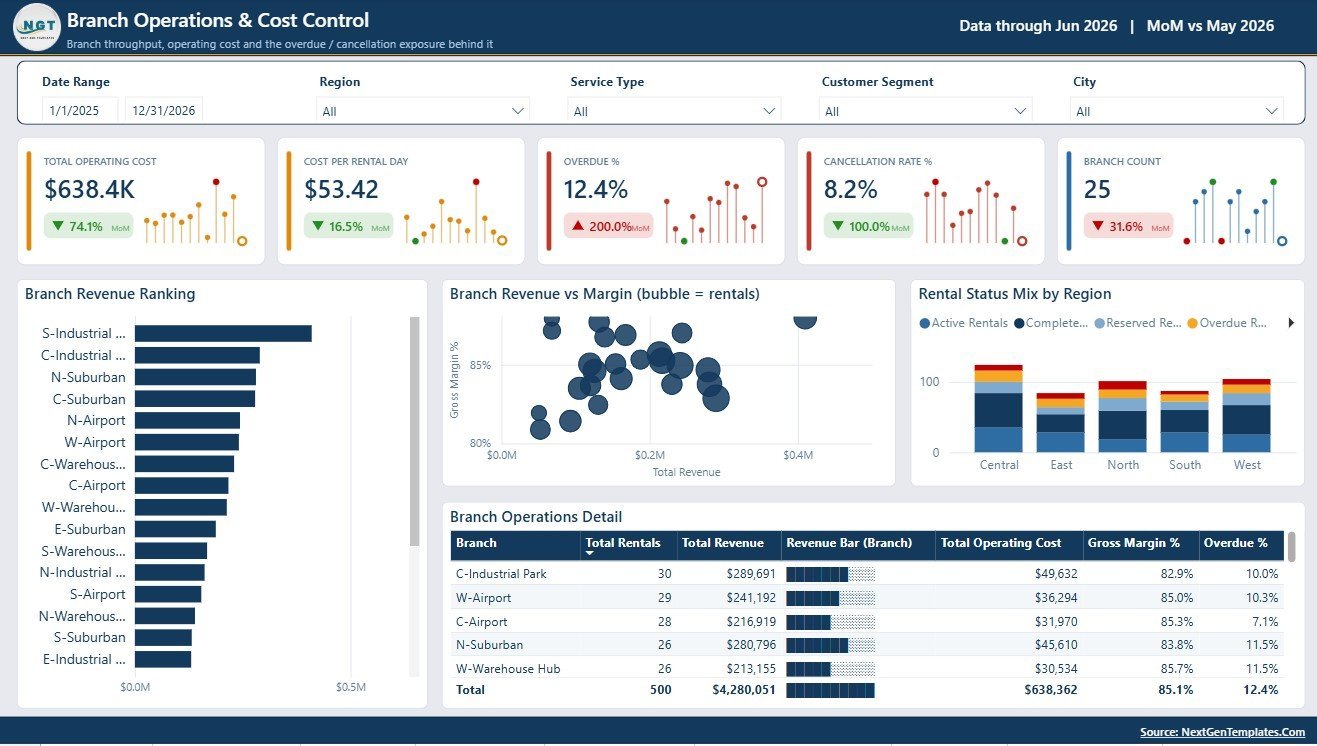 Branch Operations and Cost Control page in Rental Services Dashboard in Power BI