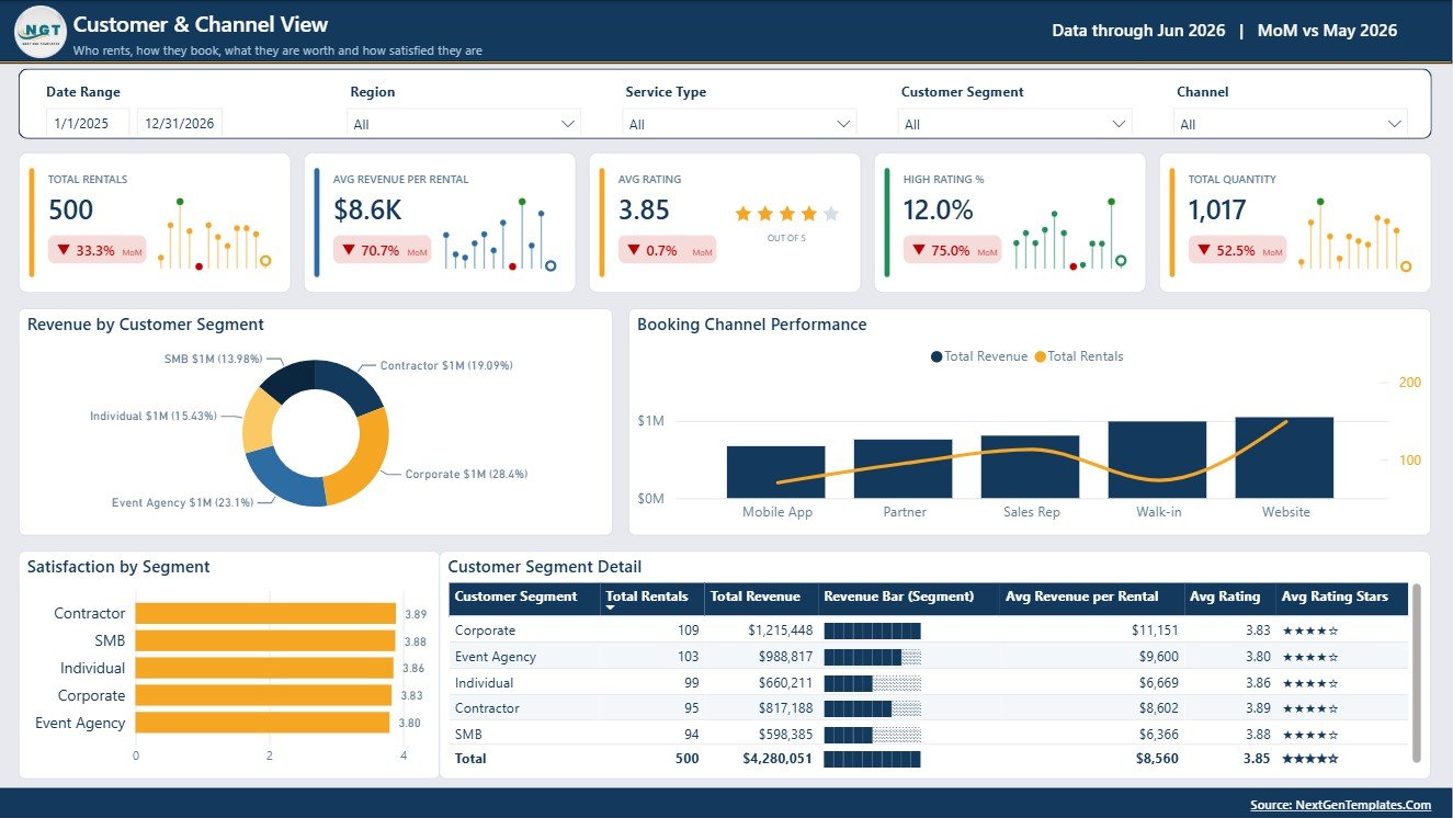 Customer and Channel View page in Rental Services Dashboard in Power BI