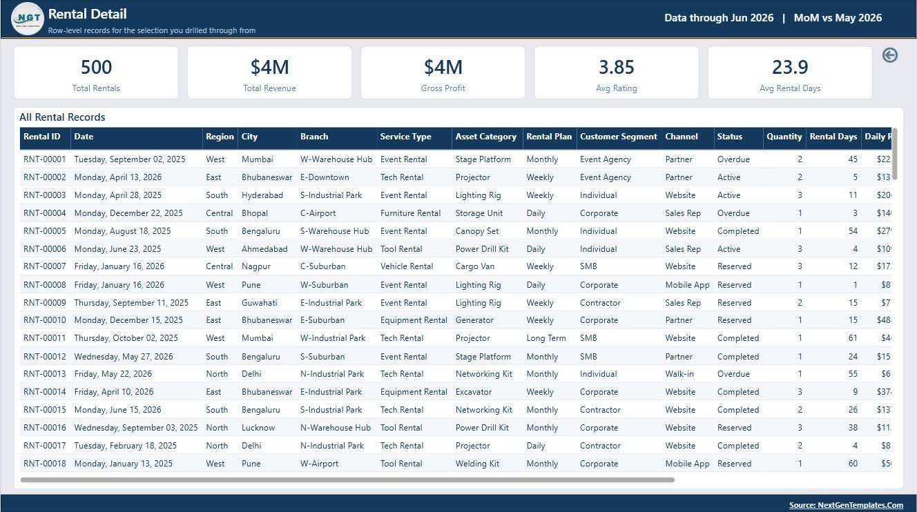 Rental Services Dashboard in Power BI page 7