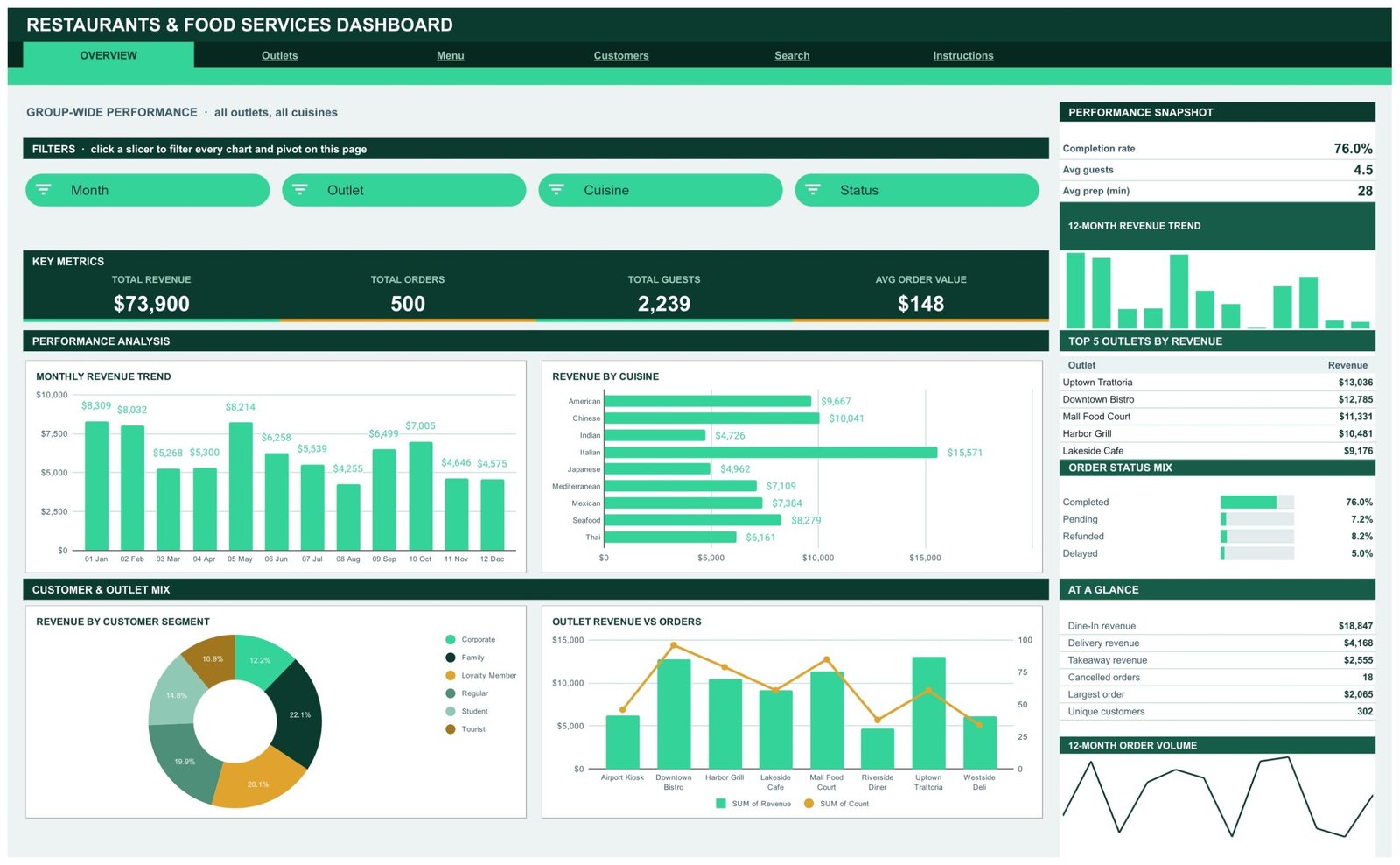 Restaurants and Food Services Dashboard in Google Sheets - Overview page