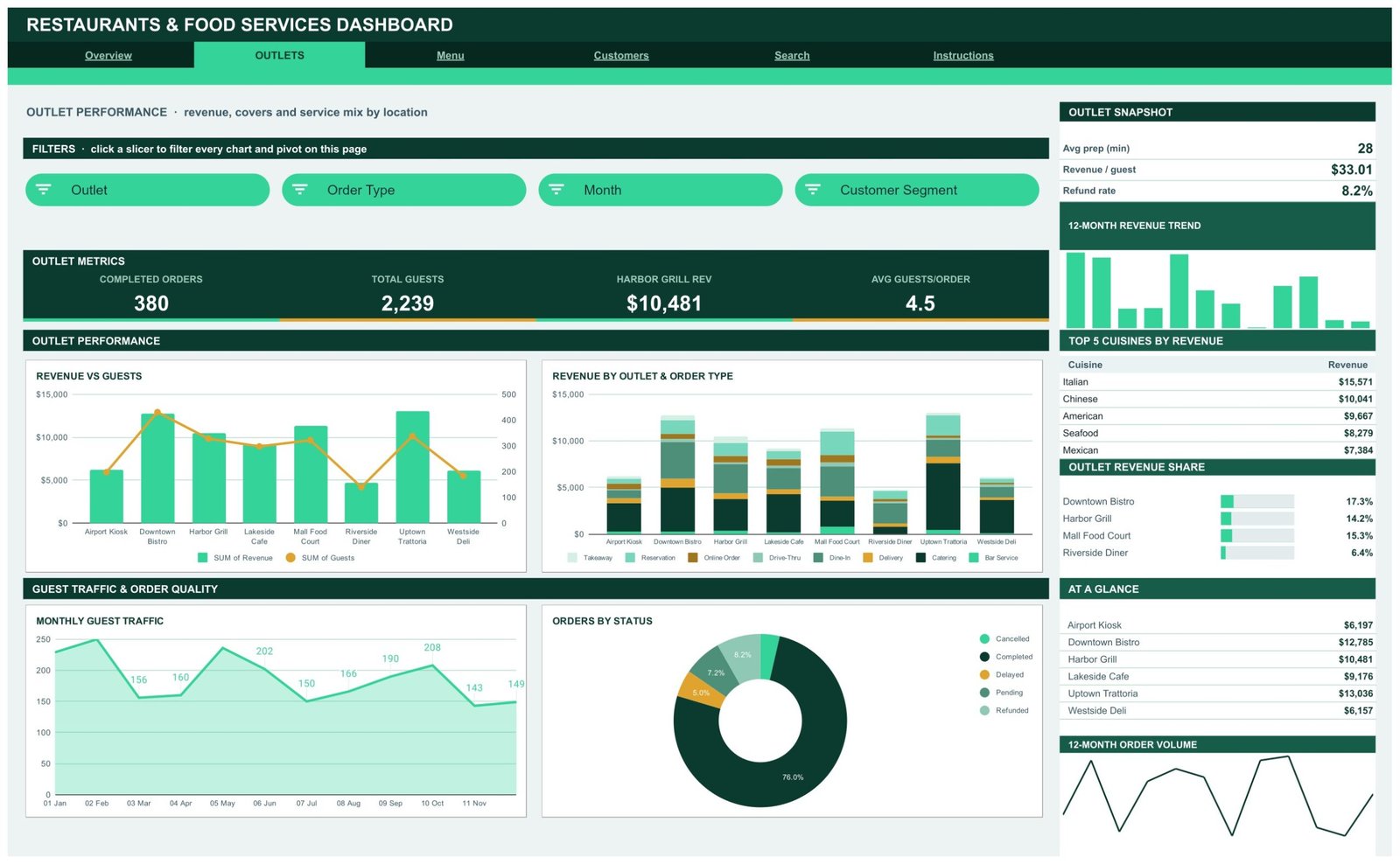 Restaurants and Food Services Dashboard in Google Sheets - Outlets page