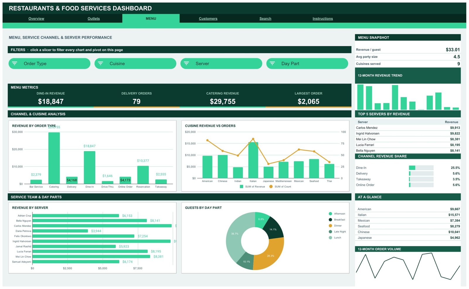 Restaurants and Food Services Dashboard in Google Sheets - Menu page