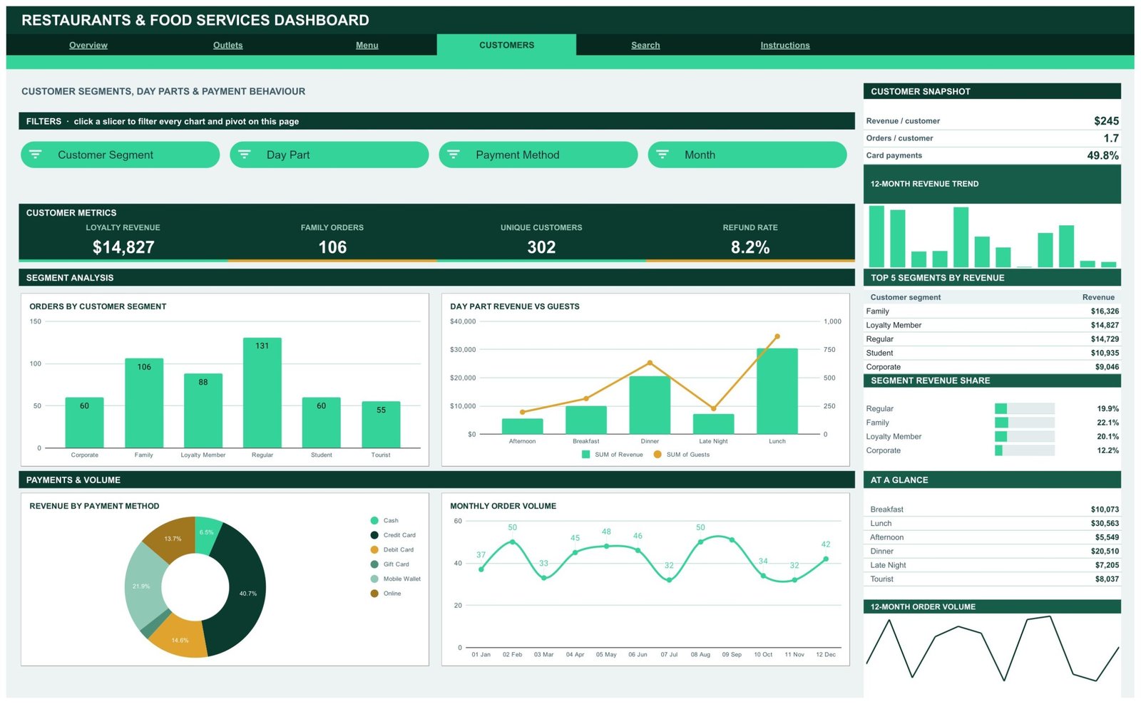 Restaurants and Food Services Dashboard in Google Sheets - Customers page
