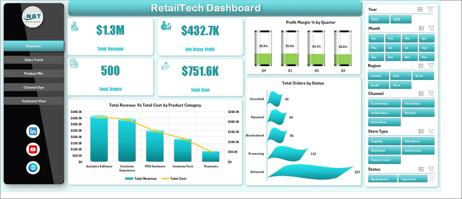 RetailTech Dashboard in Excel overview page with KPI cards and retail performance charts
