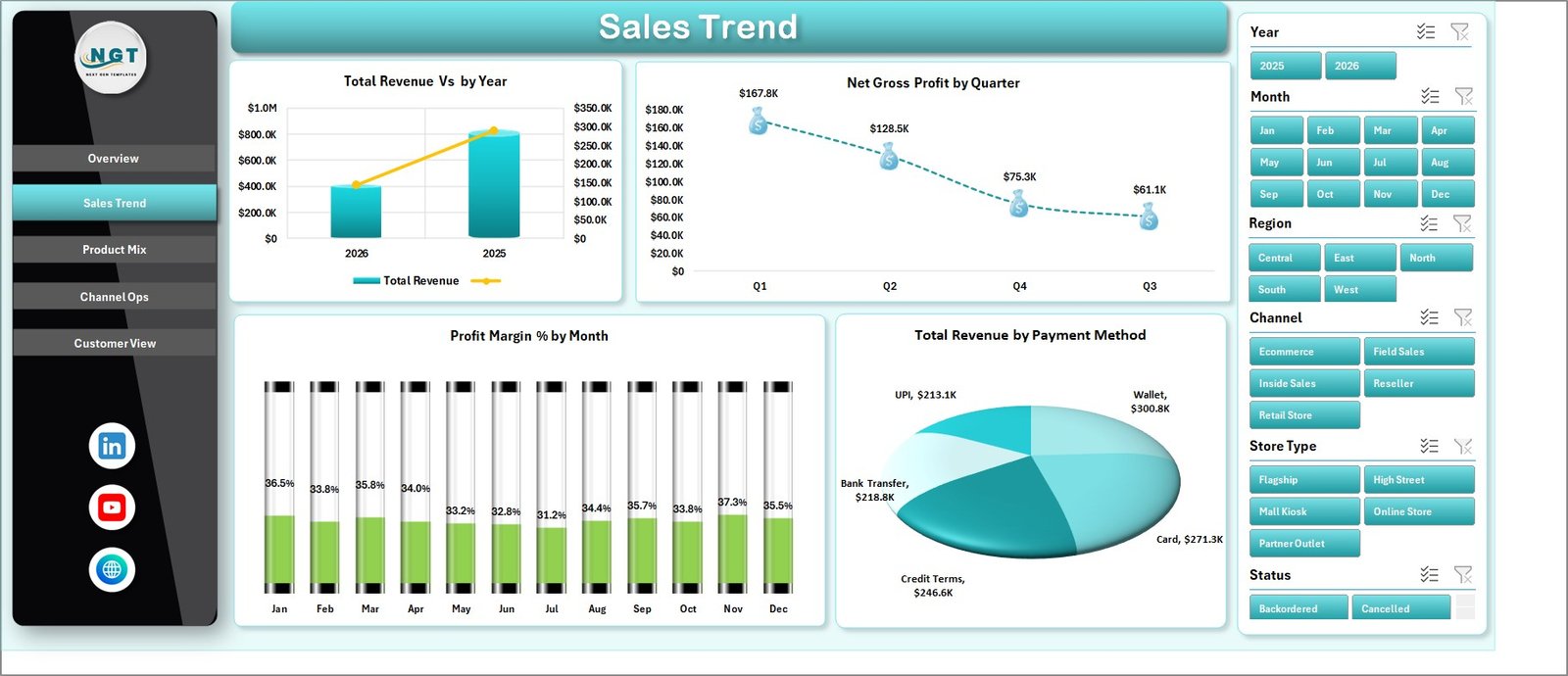 Sales Trend sheet in RetailTech Dashboard showing yearly revenue quarterly profit monthly margin and payment method revenue