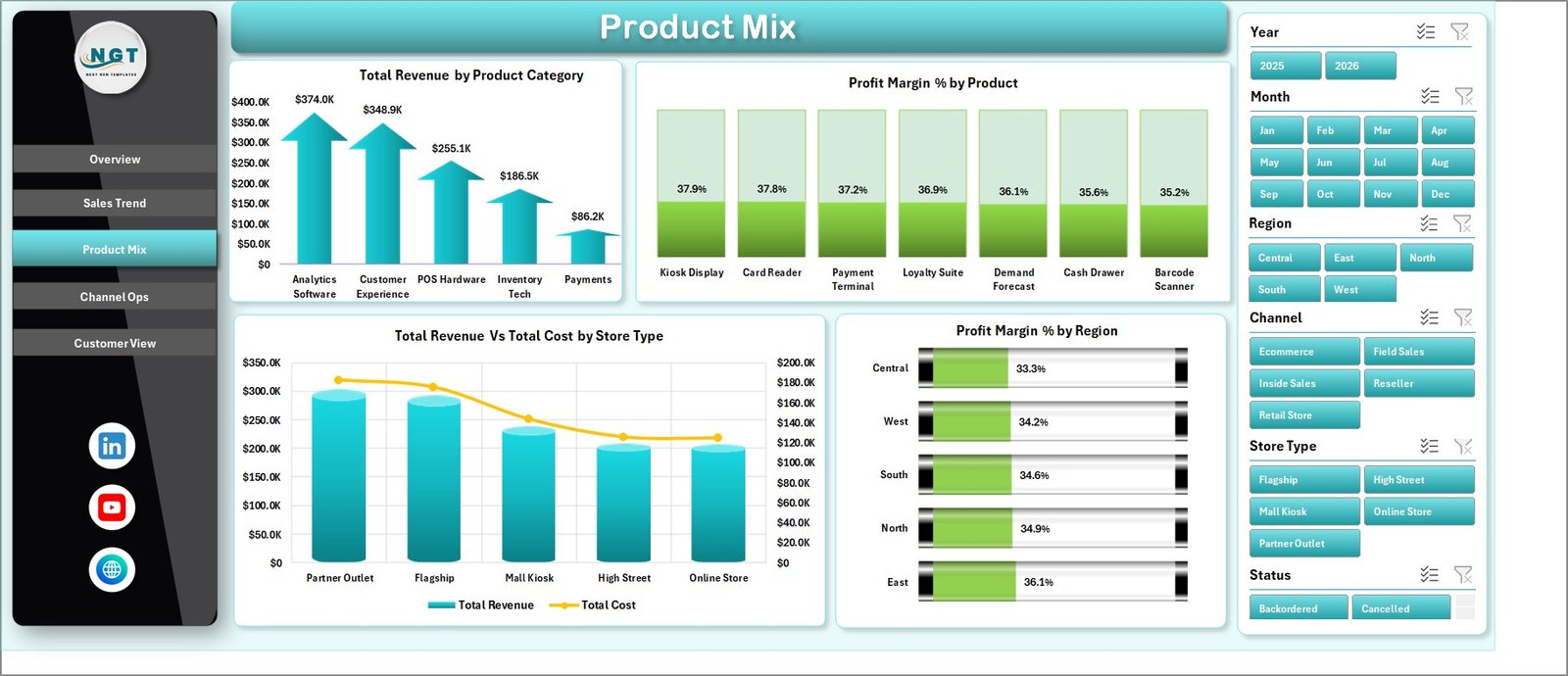 Product Mix sheet in RetailTech Dashboard showing product category revenue product margin store type revenue cost comparison and regional margin