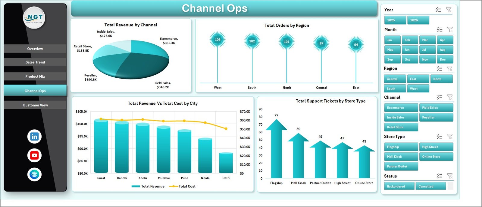 Channel Ops sheet in RetailTech Dashboard showing revenue by channel orders by region city revenue cost comparison and support tickets by store type