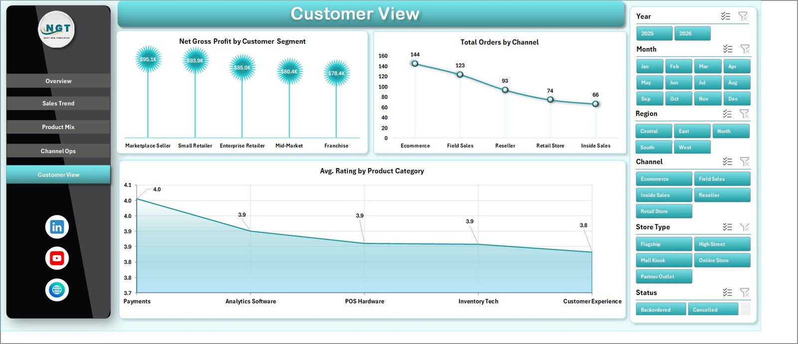Customer View sheet in RetailTech Dashboard showing segment profit channel orders and average rating by product category