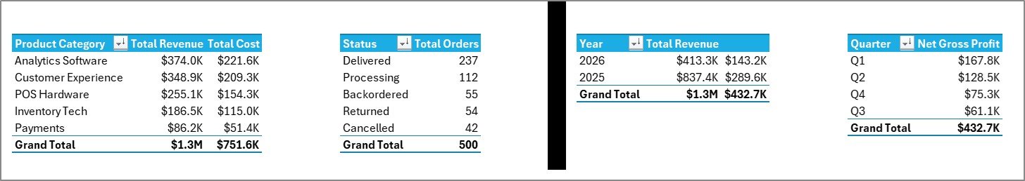 Support sheet tab in RetailTech Dashboard showing pivot tables used to refresh the dashboard dynamically