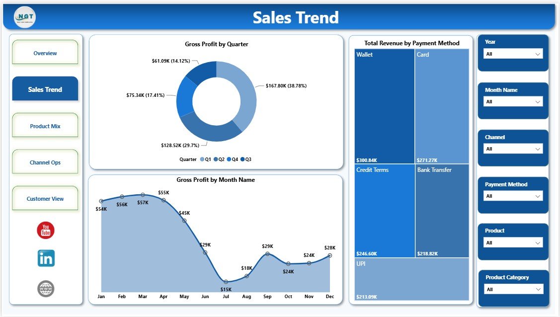 Sales Trend page in RetailTech Dashboard in Power BI