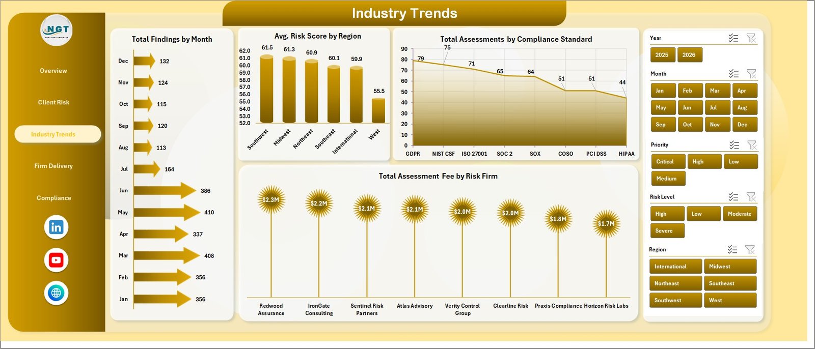 Industry Trends page in Risk Assessment Firms Dashboard in Excel
