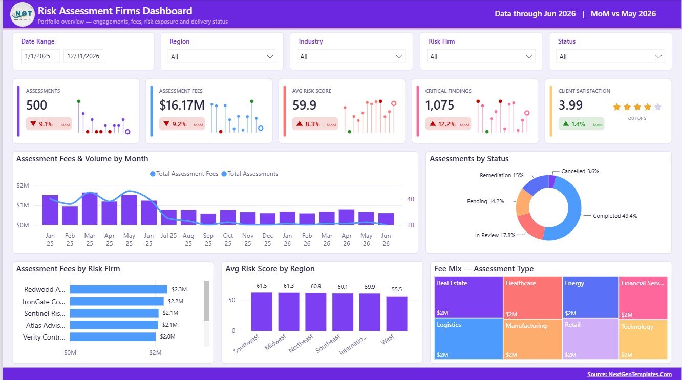Risk Assessment Firms Dashboard in Power BI overview page with KPI cards and charts