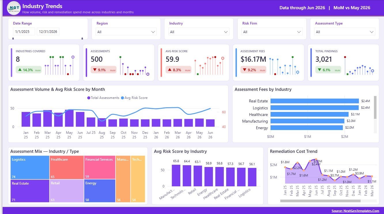 Industry Trends page in Risk Assessment Firms Dashboard in Power BI