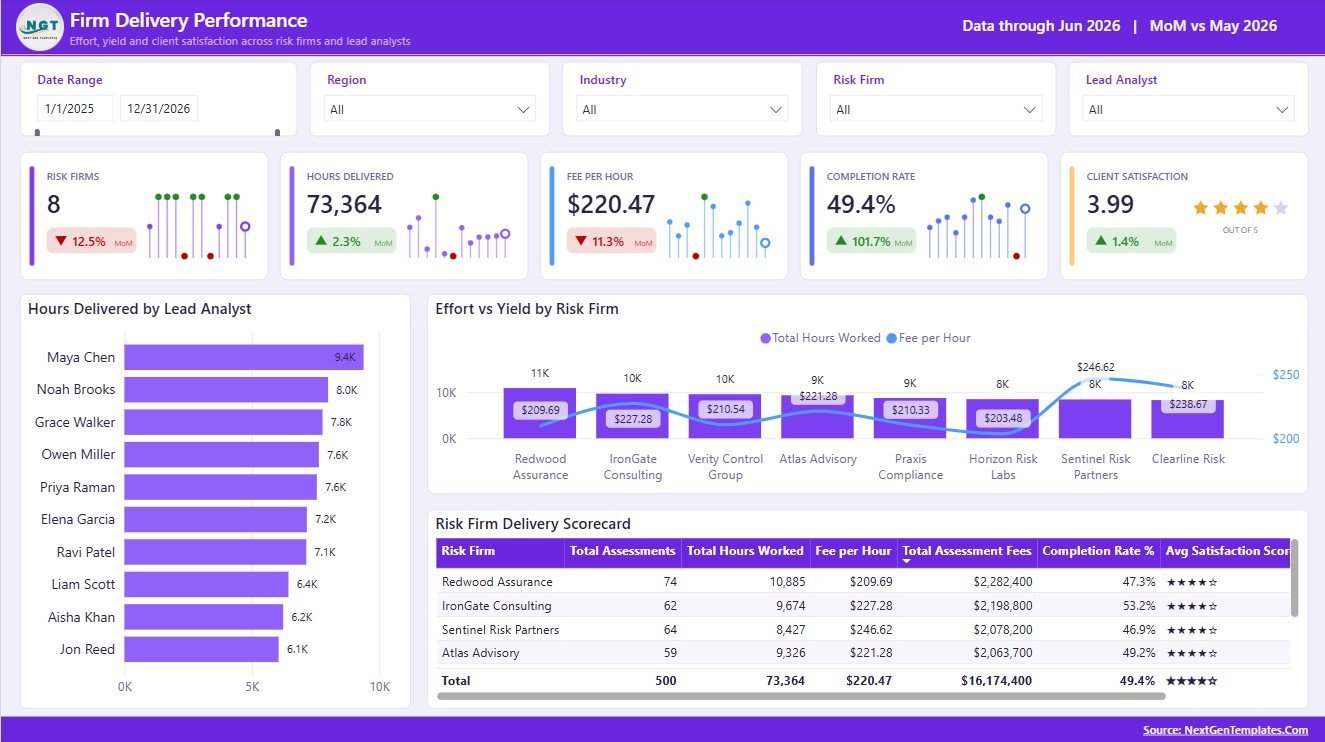 Firm Delivery Performance page in Risk Assessment Firms Dashboard in Power BI
