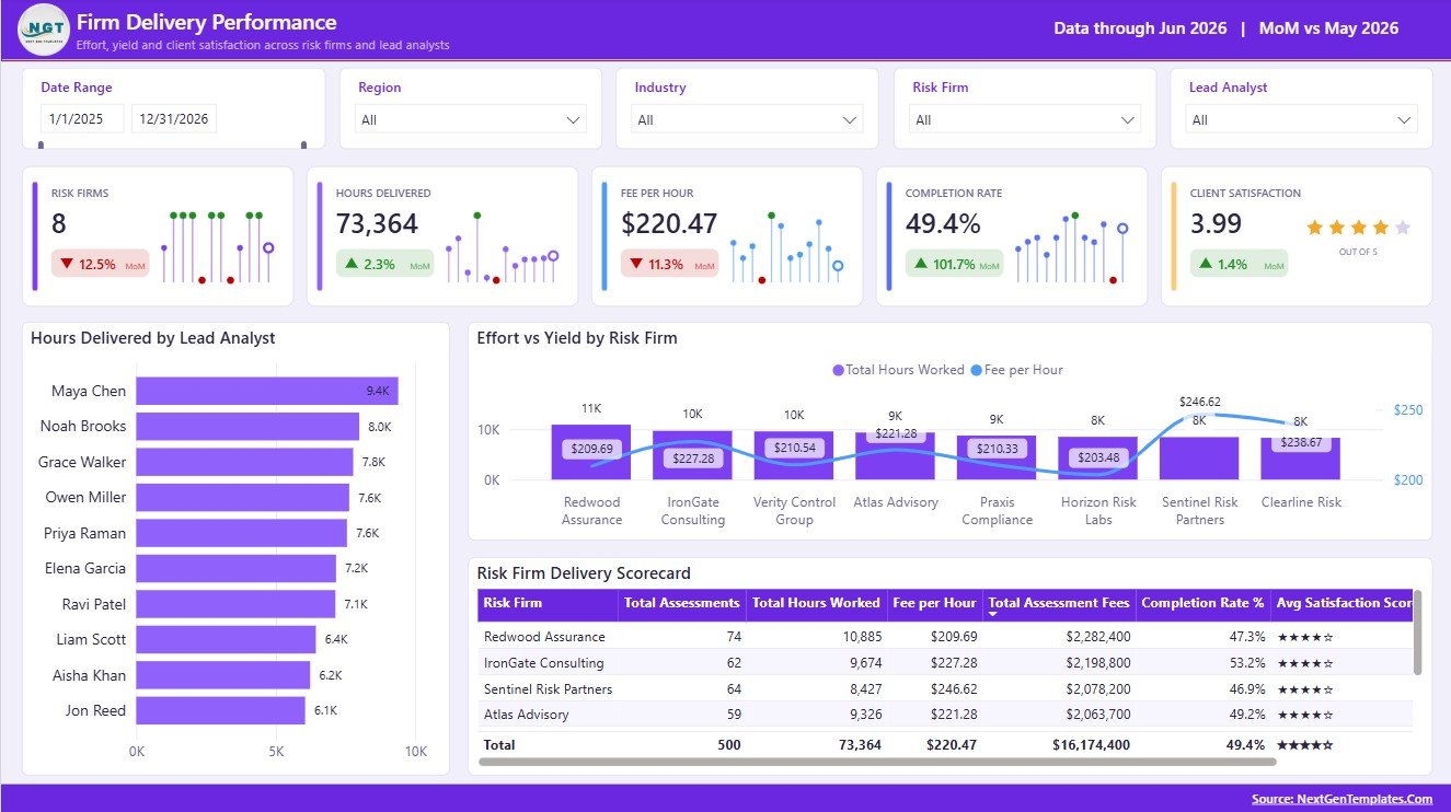 Firm Delivery Performance page in Risk Assessment Firms Dashboard in Power BI