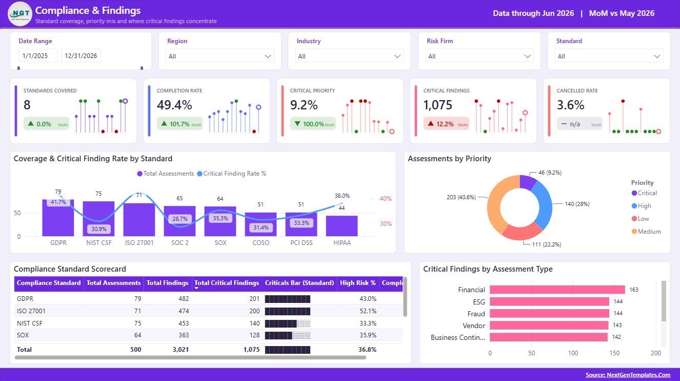 Compliance and Findings page in Risk Assessment Firms Dashboard in Power BI