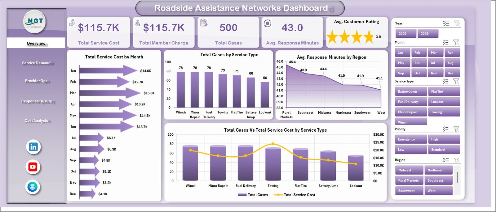 Roadside Assistance Networks Dashboard in Excel overview page with KPI cards and charts