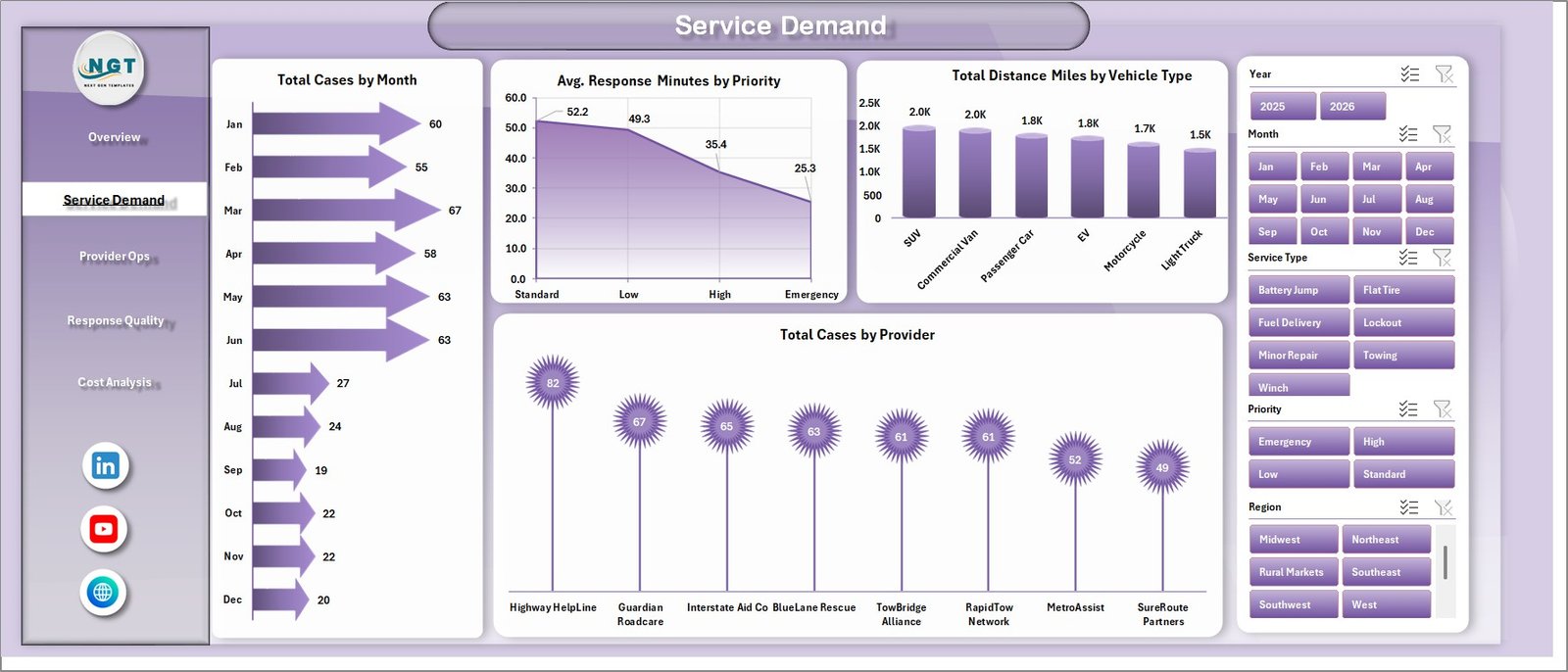 Service Demand sheet in Roadside Assistance Networks Dashboard in Excel