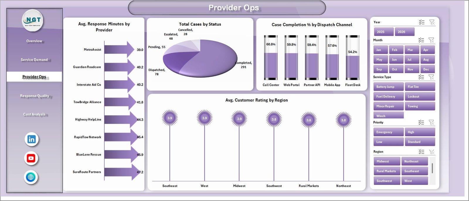 Provider Ops sheet in Roadside Assistance Networks Dashboard in Excel