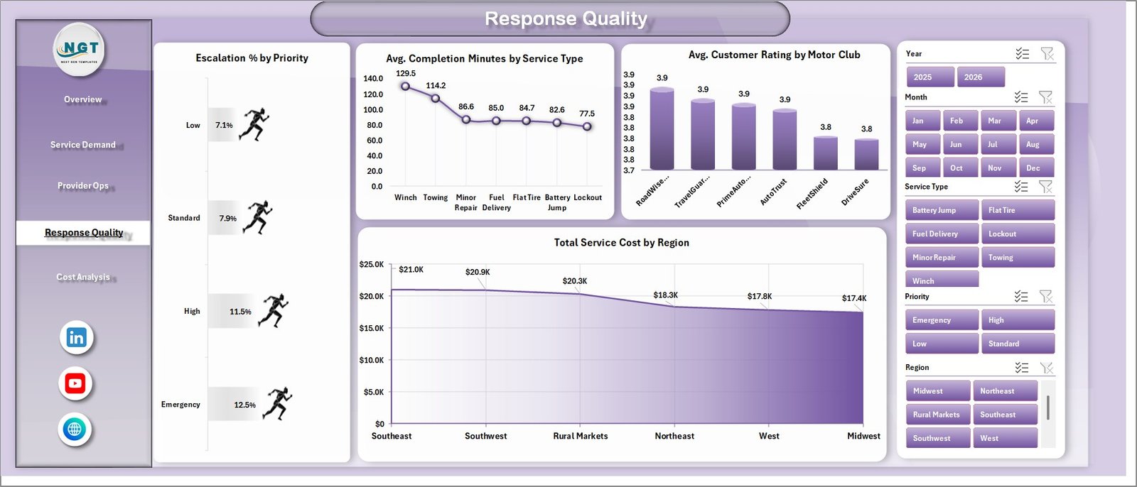 Response Quality sheet in Roadside Assistance Networks Dashboard in Excel
