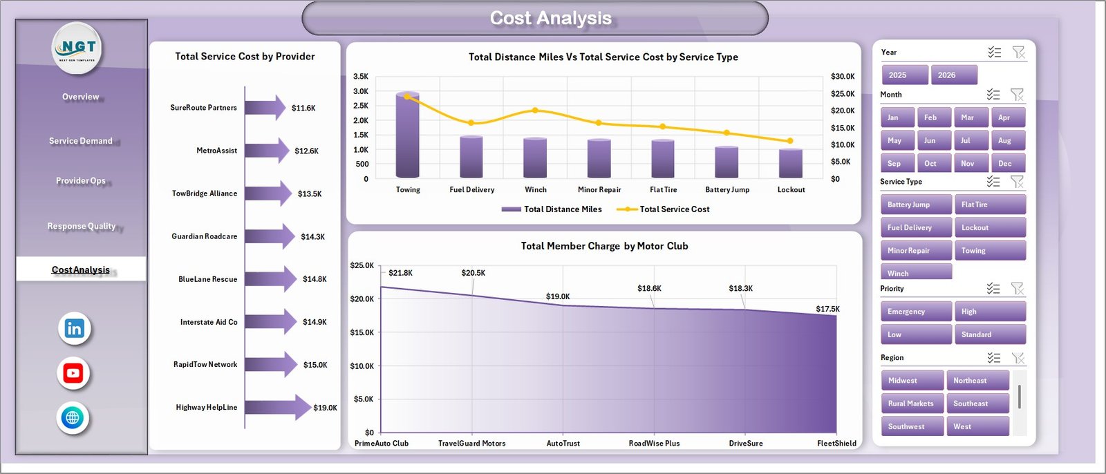 Cost Analysis sheet in Roadside Assistance Networks Dashboard in Excel
