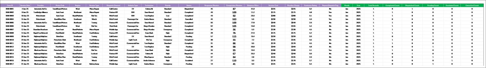 Data Sheet tab in Roadside Assistance Networks Dashboard in Excel
