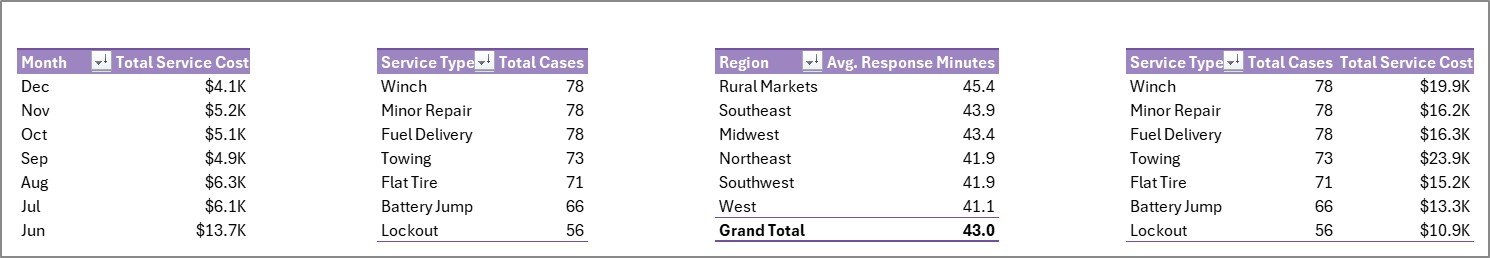 Support Sheet tab in Roadside Assistance Networks Dashboard in Excel