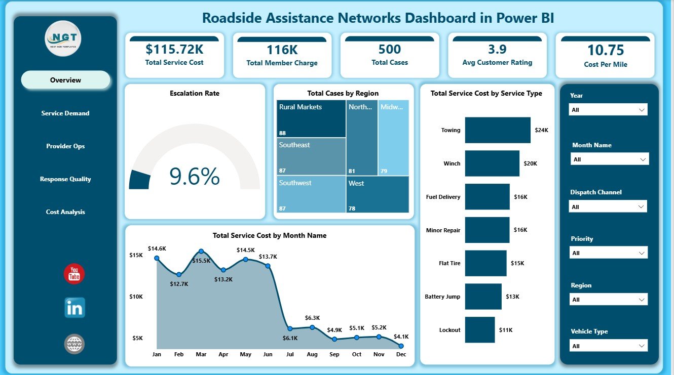 Roadside Assistance Networks Dashboard in Power BI overview page with KPI cards and charts