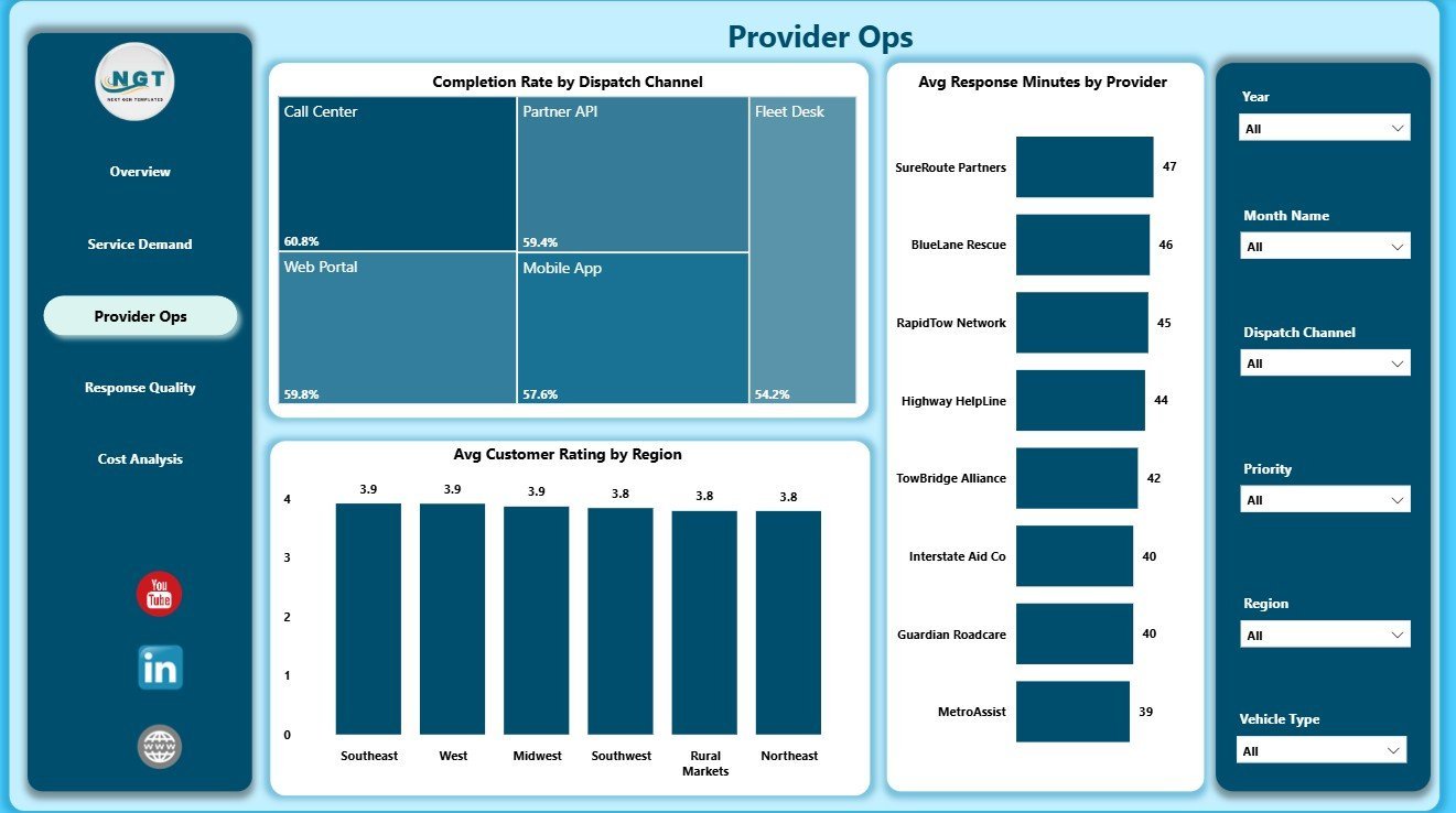 Provider Ops page in Roadside Assistance Networks Dashboard in Power BI