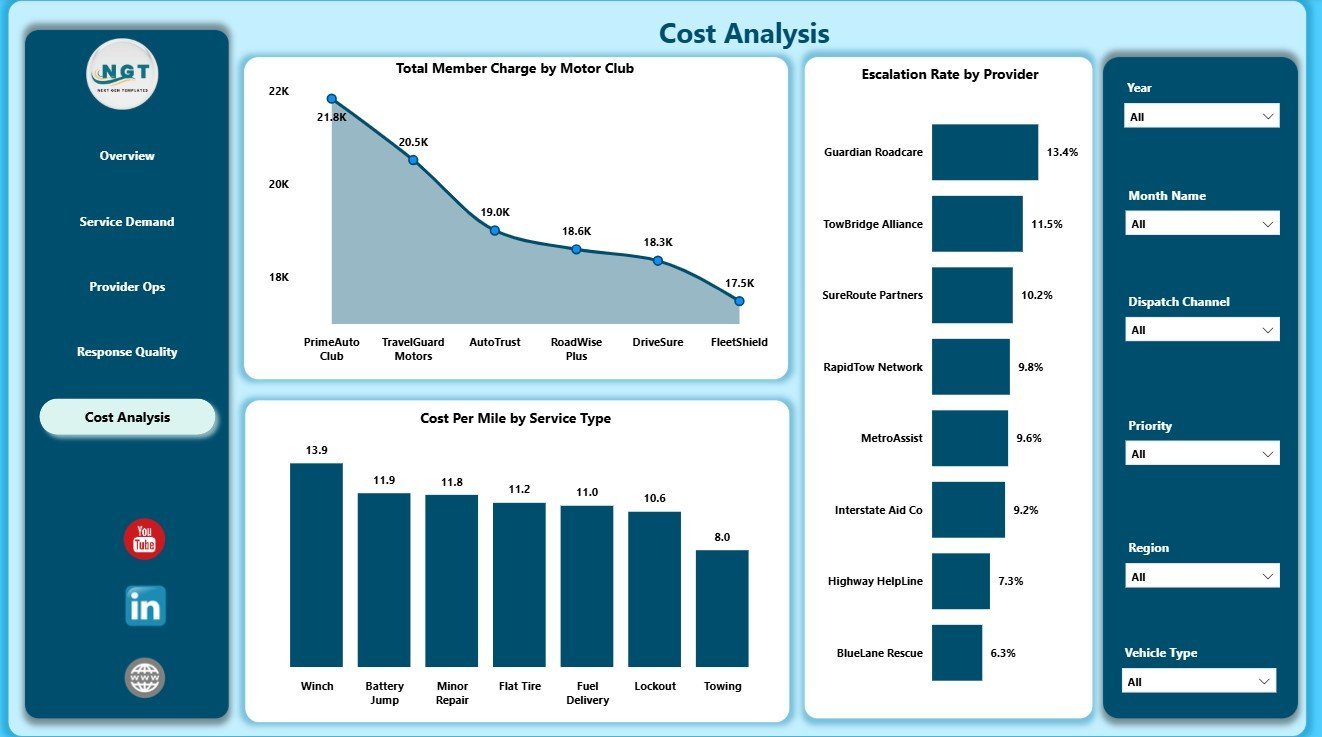 Cost Analysis page in Roadside Assistance Networks Dashboard in Power BI