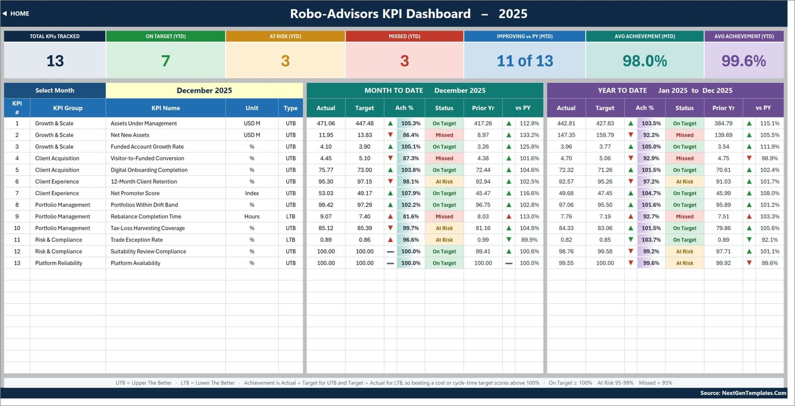 Robo-Advisors KPI Dashboard scorecard with 13 KPIs, MTD and YTD blocks and traffic-light status