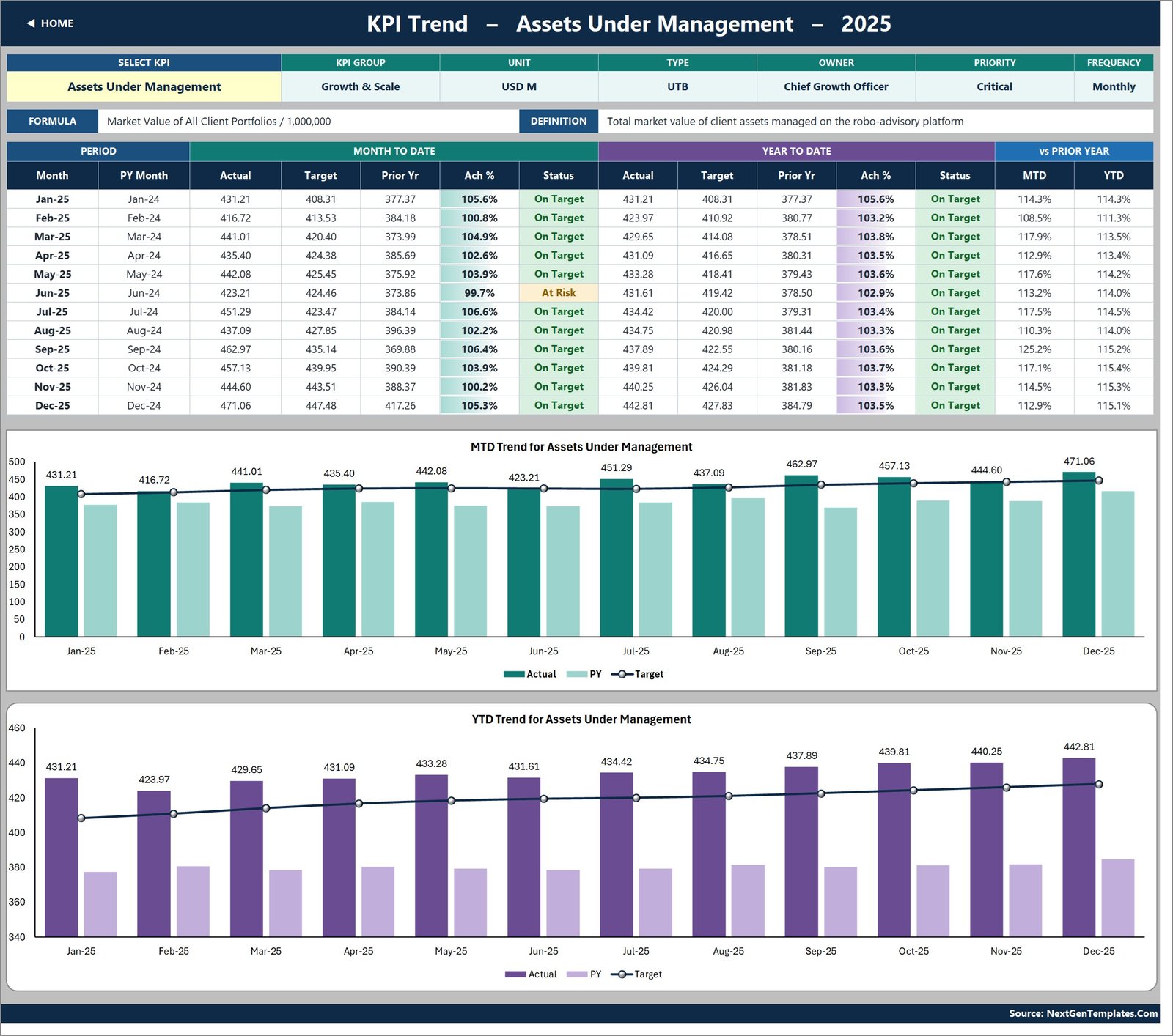 KPI Trend page showing a twelve-month table with MTD and YTD combo charts
