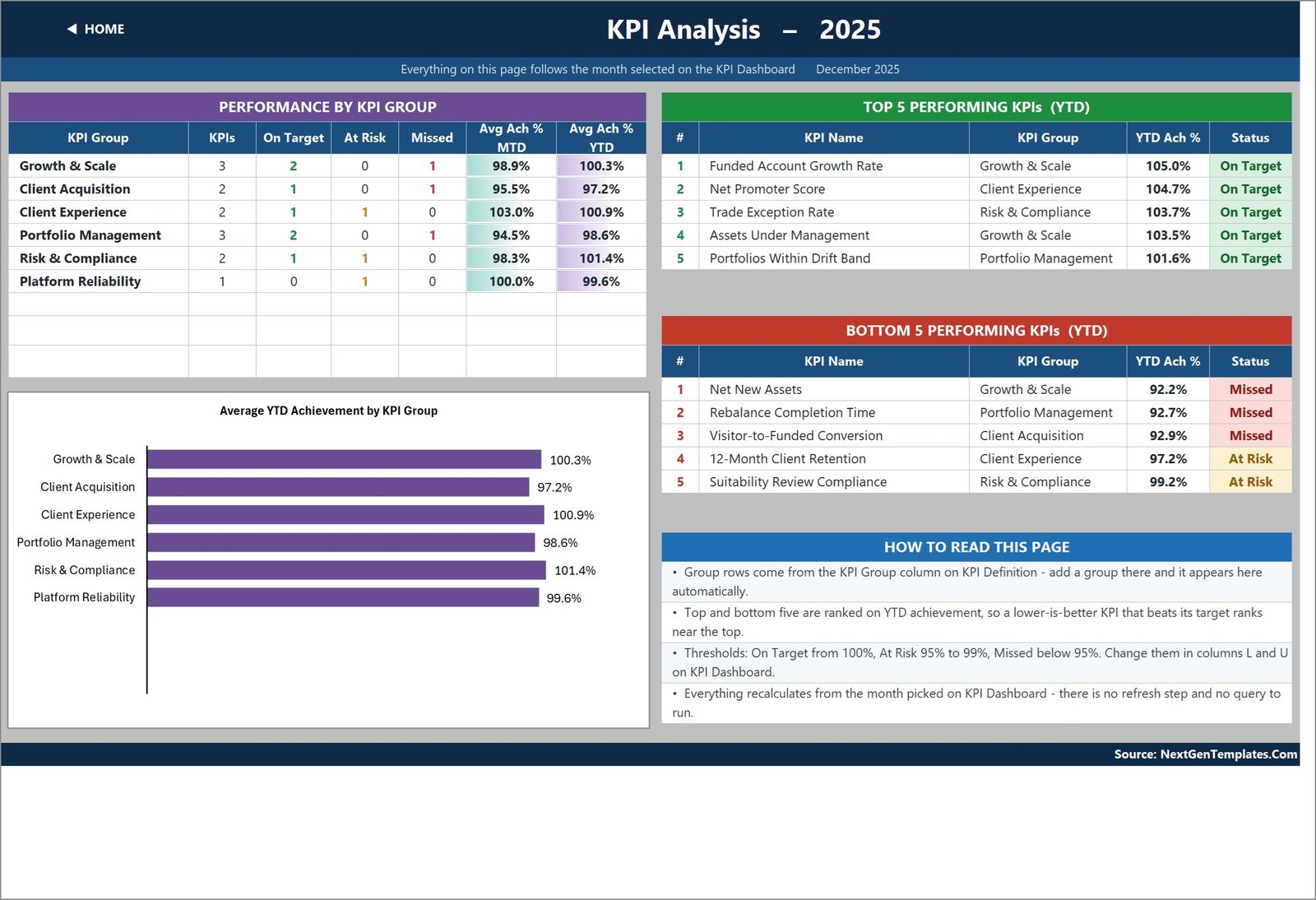 KPI Analysis page with performance by KPI group and top and bottom five KPIs