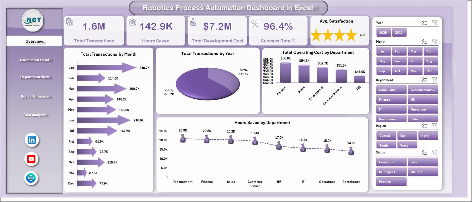 Robotics Process Automation Dashboard in Excel overview page