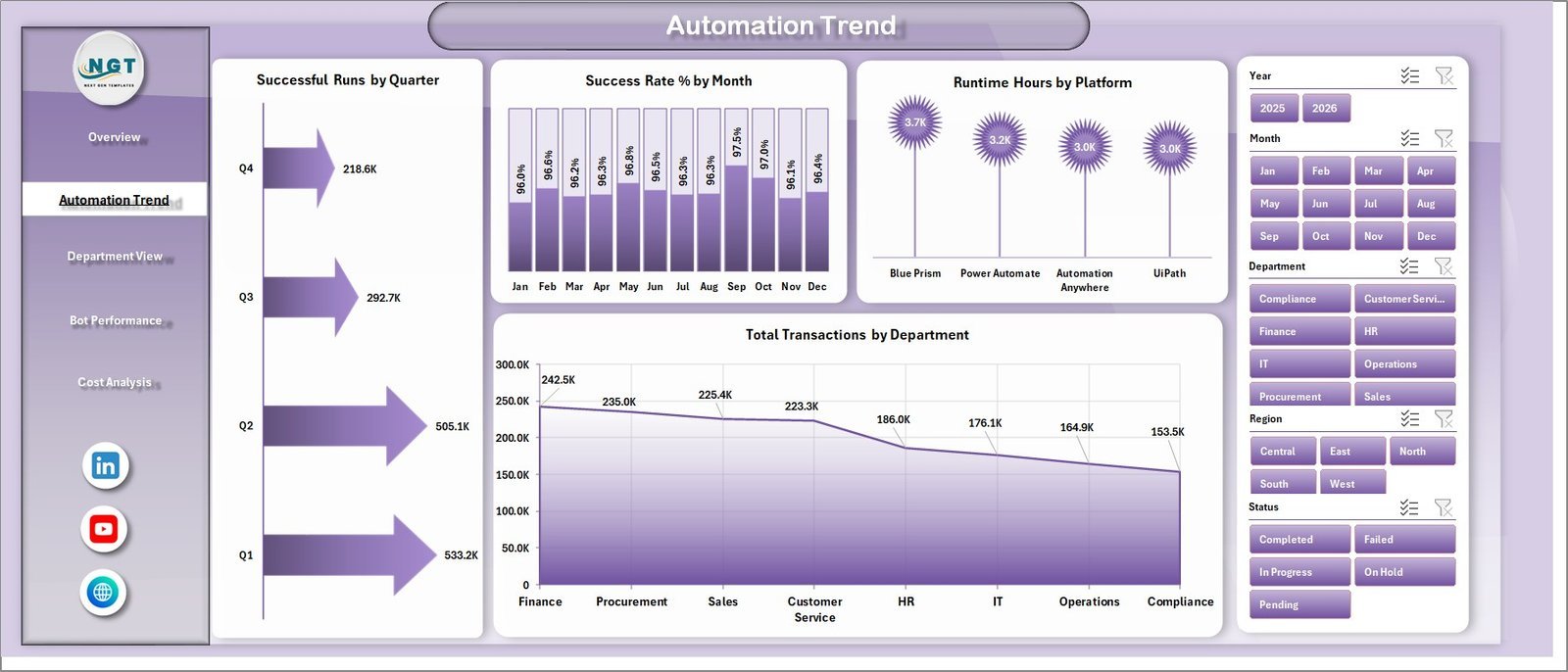Automation Trend sheet in Robotics Process Automation Dashboard in Excel