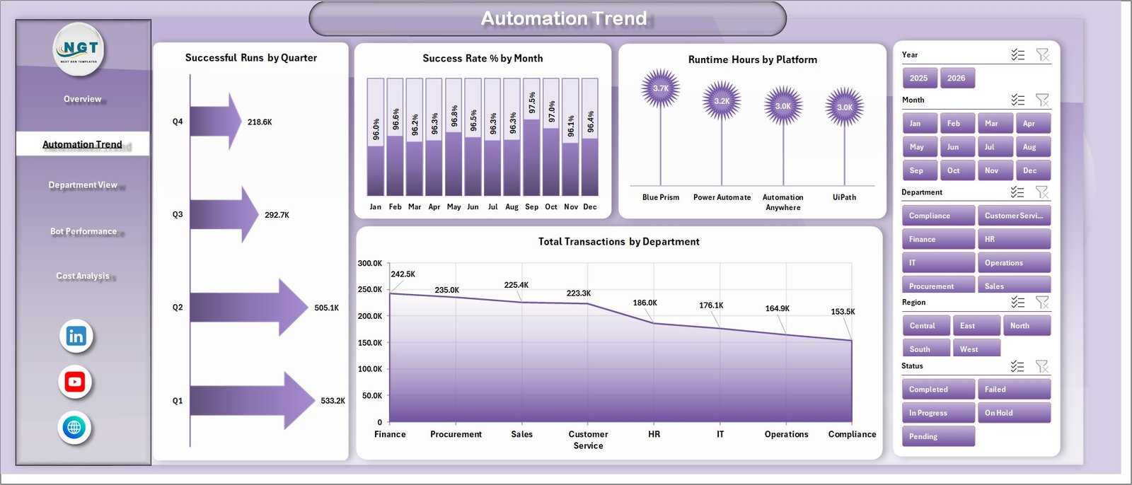 Automation Trend sheet in Robotics Process Automation Dashboard in Excel