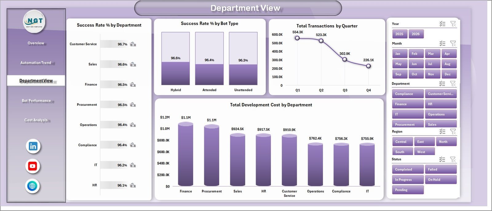 Department View sheet in Robotics Process Automation Dashboard in Excel