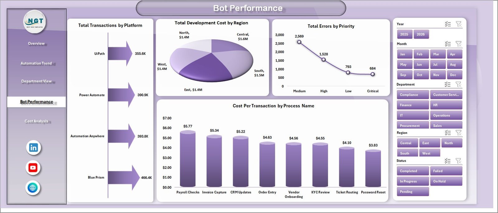 Bot Performance sheet in Robotics Process Automation Dashboard in Excel