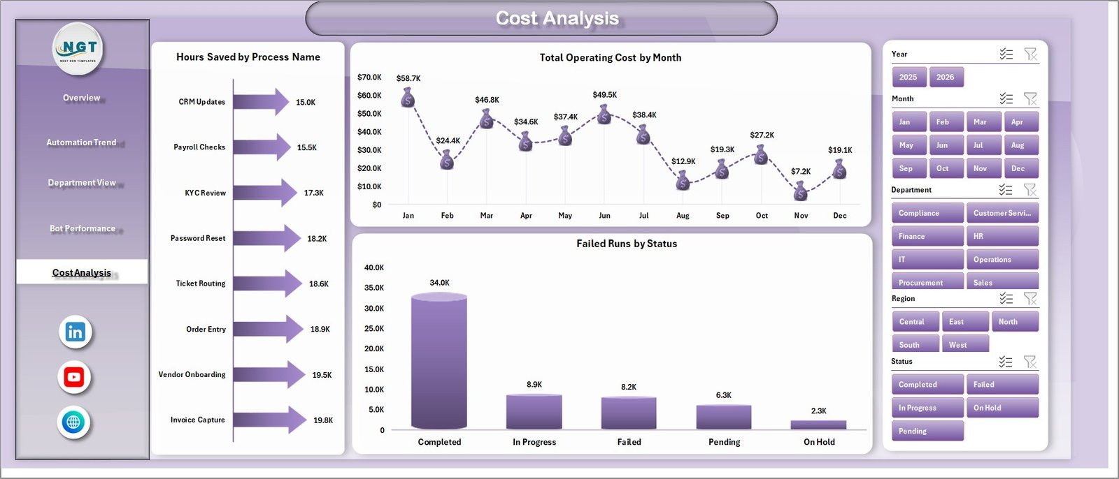 Cost Analysis sheet in Robotics Process Automation Dashboard in Excel