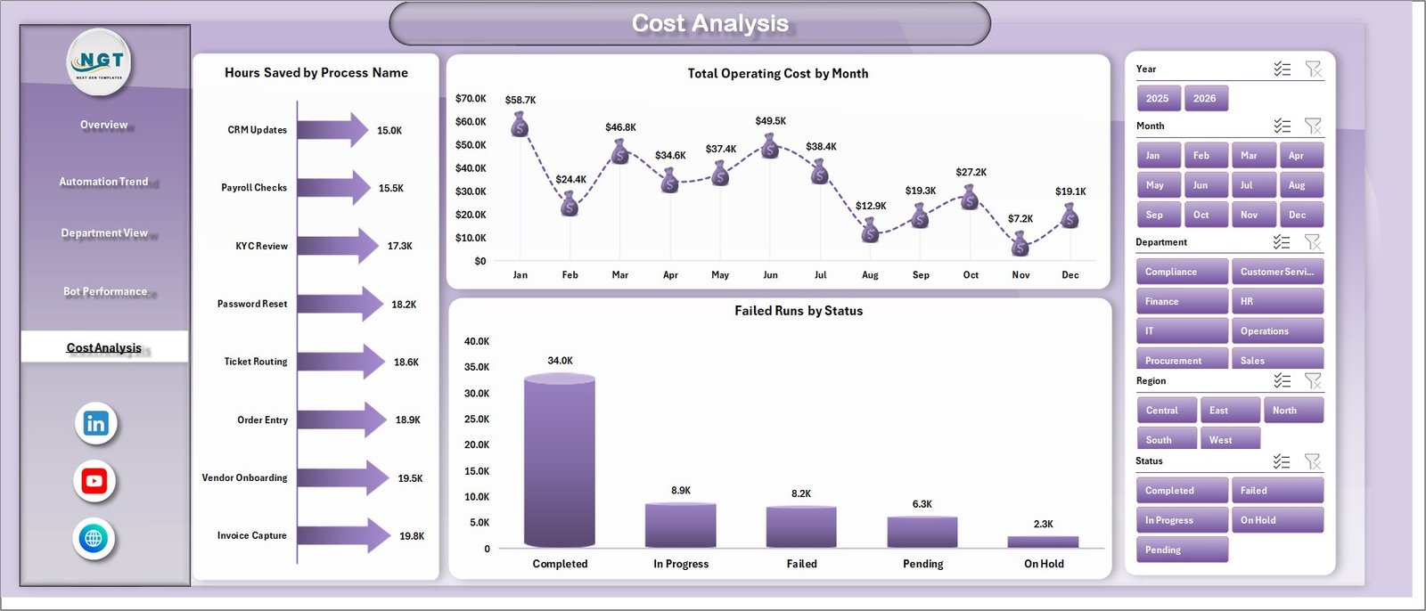 Cost Analysis sheet in Robotics Process Automation Dashboard in Excel