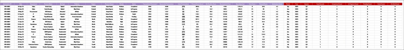 Data Sheet tab in Robotics Process Automation Dashboard in Excel