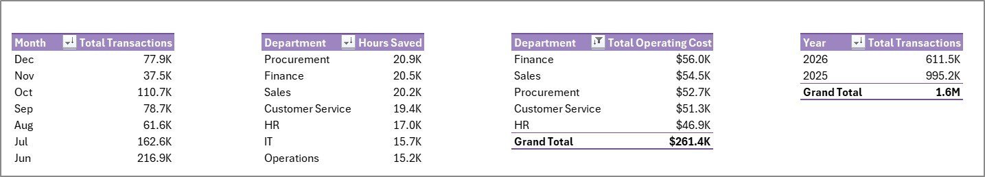 Support Sheet tab in Robotics Process Automation Dashboard in Excel