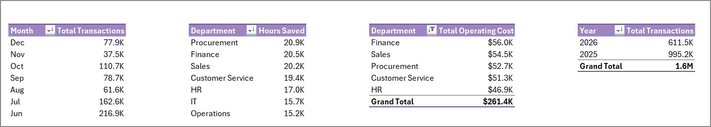 Support Sheet tab in Robotics Process Automation Dashboard in Excel