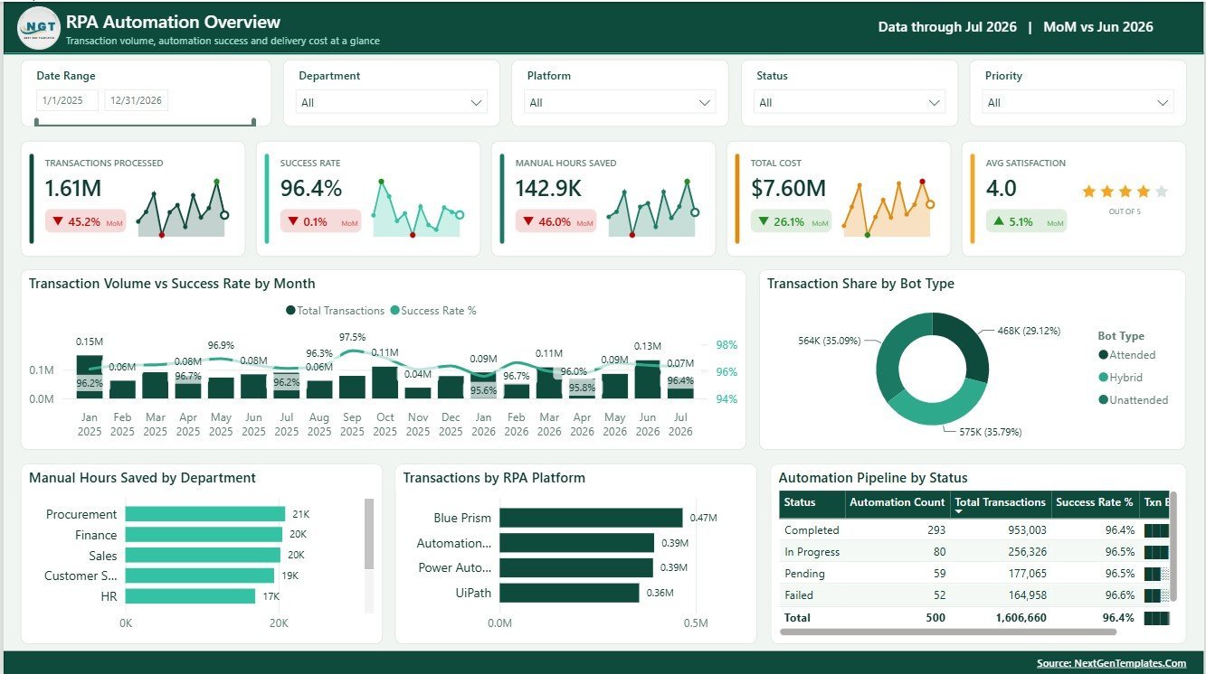 Robotics Process Automation Dashboard in Power BI overview page
