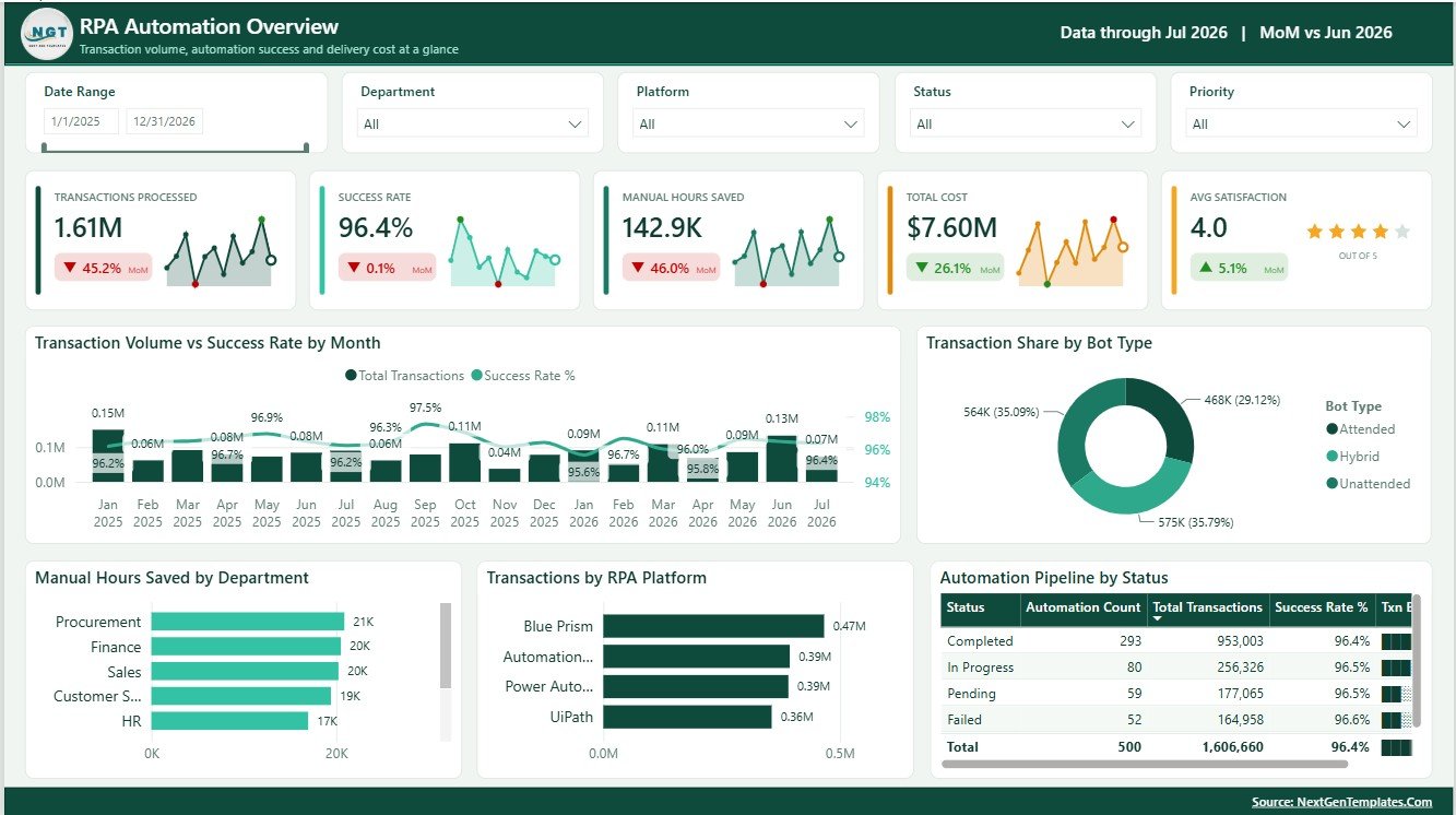 Robotics Process Automation Dashboard in Power BI overview page