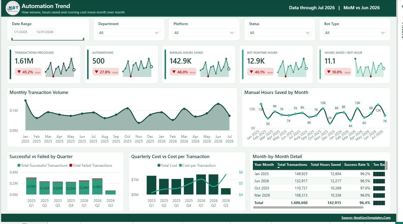 Automation Trend page in Robotics Process Automation Dashboard in Power BI