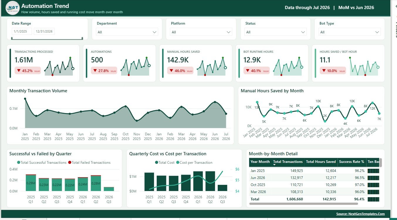 Automation Trend page in Robotics Process Automation Dashboard in Power BI