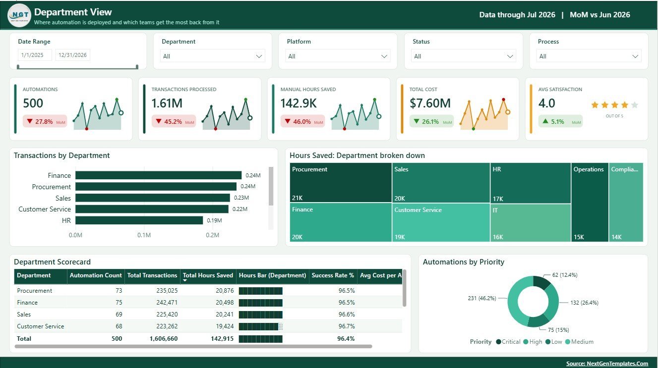 Department View page in Robotics Process Automation Dashboard in Power BI